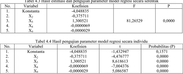 Tabel 4.3 Hasil estimasi dan pengujian parameter model regresi secara serentak