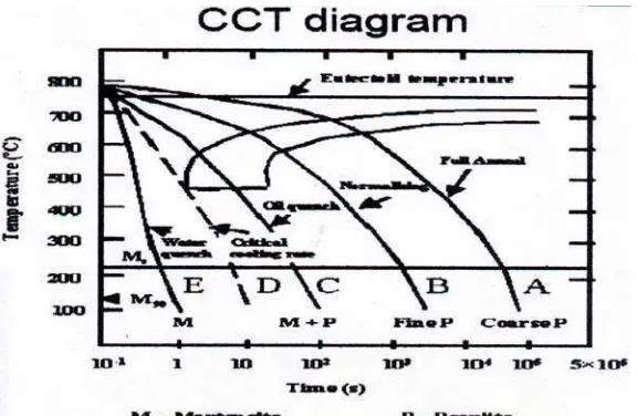 Gambar. 2.2  Diagram Continous Cooling Transformation (CCT) Variasi Media   