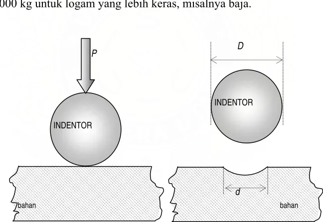 Gambar 2.7  Uji Kekerasan Brinell 