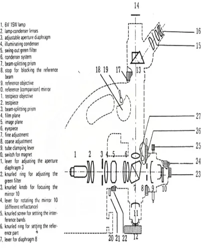 Gambar.2.12  Skema Mikroskop Optik  (Vander, 1984) 