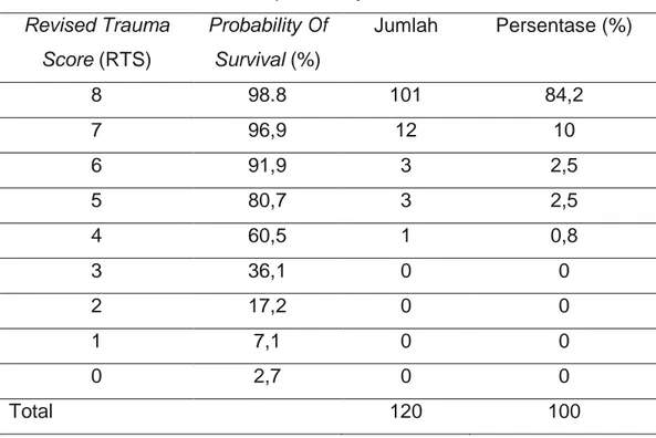 Tabel 3 Distribusi berdasarkan probability of survival  Revised Trauma  Score (RTS)  Probability Of Survival (%)  Jumlah   Persentase (%)  8  98.8  101  84,2  7  96,9  12  10  6  91,9  3  2,5  5  80,7  3  2,5  4  60,5  1  0,8  3  36,1  0  0  2  17,2  0  0 