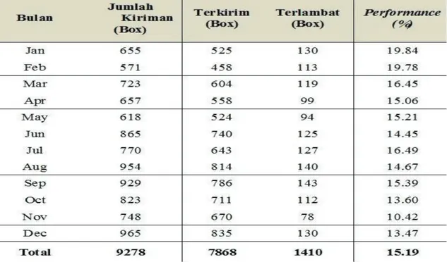 Tabel 1 Rekapitulasi Jumlah Keterlambatan Pengiriman Produk Arnott’s ke Alfamart Area  Jabodetabek dan Banten pada PT
