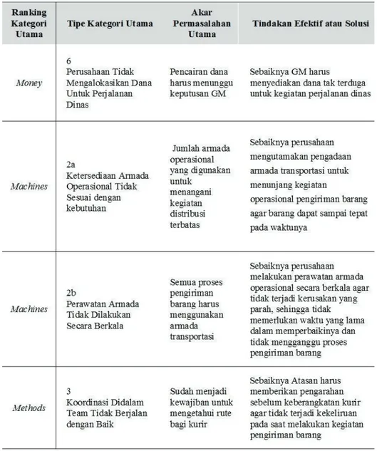 Tabel 5 Tindakan Efektif atau Solusi Akar Permasalahan Utama 