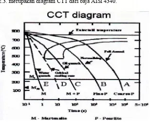 Gambar 2.3. merupakan diagram CTT dari baja AISI 4340. 