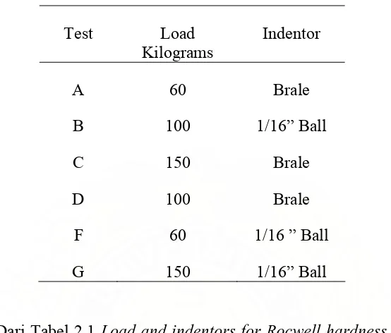 Tabel 2.1 Load and indentors for Rocwell hardness tests (Wahid Suherman,1987) 