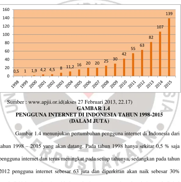 Gambar 1.4 menunjukan pertumbuhan pengguna internet di Indonesia dari  tahun 1998  –  2015  yang akan datang