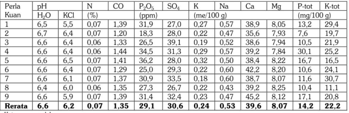 Tabel 1.  Pengaruh residu kombinasi pupuk organik dan anorganik NPK terhadap sifat kimia tanah  (kedalaman 0–20 cm) setelah dua musim tanam sebelum tanam kedelai (tanaman III) di  lahan sawah Vertisol Ngawi, MK 2007 