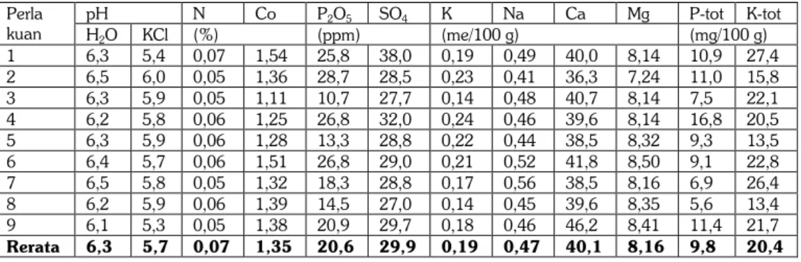 Tabel 3  Pengaruh residu kombinasi pupuk organik dan anorganik NPK terhadap sifat kimia tanah  (kedalaman 21–40 cm) setelah dua musim tanam sebelum tanam kedelai  (tanaman III)  di lahan sawah Vertisol Ngawi, MK 2007 
