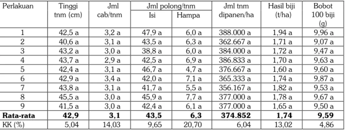 Tabel 5. Pengaruh residu kombinasi pupuk organik dan anorganik NPK terhadap pertumbuhan  dan hasil kedelai (tanaman III) di lahan sawah Vertisol Ngawi, MK 2007