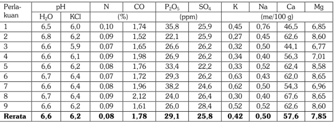 Tabel 7.  Pengaruh residu kombinasi pupuk organik dan anorganik NPK terhadap sifat kimia tanah  (kedalaman 0–20 cm) setelah panen kedelai (tanaman III) di lahan sawah Vertisol Ngawi,  MK 2007
