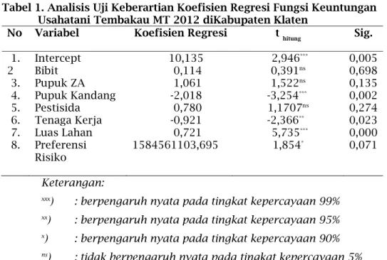 Tabel 1. Analisis Uji Keberartian Koefisien Regresi Fungsi Keuntungan  Usahatani Tembakau MT 2012 diKabupaten Klaten  