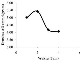 Gambar 5. Pengaruh  konsentrasi  akrilonitril  terhadap derajat pencangkokan  (dosis iradiasi 75 kGy, suhu 60 0 C,  dan waktu reaksi 3 jam)
