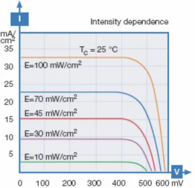 Gambar 2.6 Karakteristik Kurva I-V Terhadap Perubahan Irradiance   (Sumber: ABB QT10, 2010) 