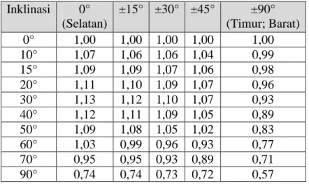 tabel  yang  dikeluarkan  oleh  negara  berdasarkan  data  pengamatan  inklinasi  dan  orientasi  panel  surya  pada  suatu  tempat  (latitude)