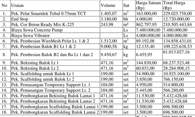 Tabel 2. Analisa Biaya Pekerjaan Pelat Metal Deck  
