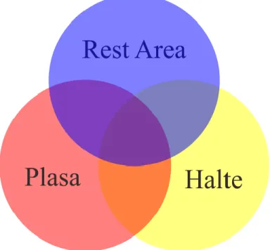 Gambar 5.1 Diagram Perpaduan Fungsi Rest Area, Plasa, dan Halte  Sumber : Analisis Penulis, 2015 