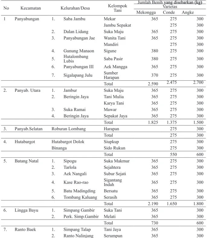 Tabel 5.   Penyebaran dan Penyaluran Benih Padi Varietas Unggul Baru  melalui Pihak Swasta pada Musim Tanam  2008 (MK) di Kabupaten Mandailing Natal