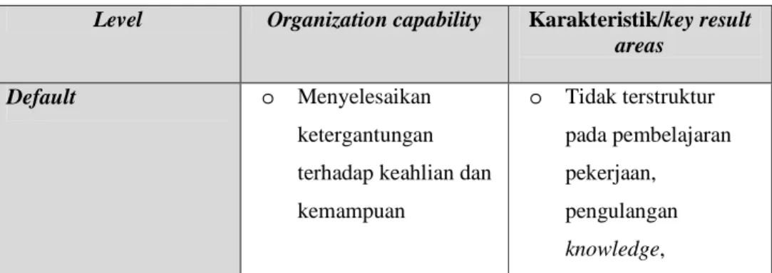 Tabel 2.1 Infosys KM maturity model  Sumber: Dalkir (2011: 241) 