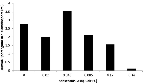 Gambar 3. Pengaruh perbedaan konsentrasi asap cair terhadap jumlah sporangium dan klamidospora  Phytophthora sp