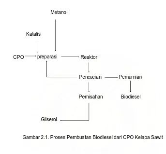 Gambar 2.1. Proses Pembuatan Biodiesel dari CPO Kelapa Sawit