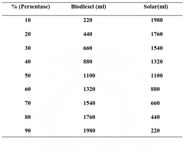 Tabel 3.1 Komposisi campuran biodiesel dengan solar 