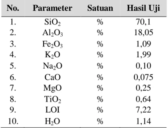 Tabel 1. Hasil  pengujian  kaolin  Kalimantan  Barat  