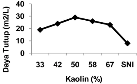 Tabel  2  menunjukkan  hasil  uji  terbaik  diperoleh  pada  penggunaan  kaolin  sebesar  50%