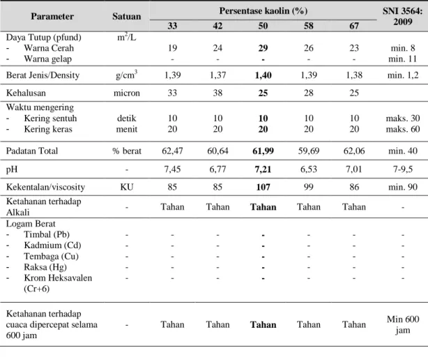 Tabel 2. Hasil pengujian cat tembok emulsi water-based 