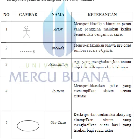 Gambar 2.2 Komponen diagram Use Case 