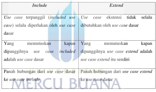 Table 2.1 Perbedaan Inculde dan Extend 