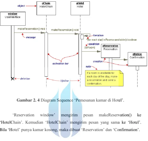 Gambar 2. 4 Diagram Sequence „Pemesanan kamar di Hotel‟. 