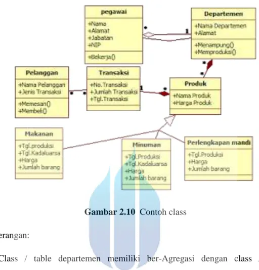 Gambar 2.10  Contoh class 