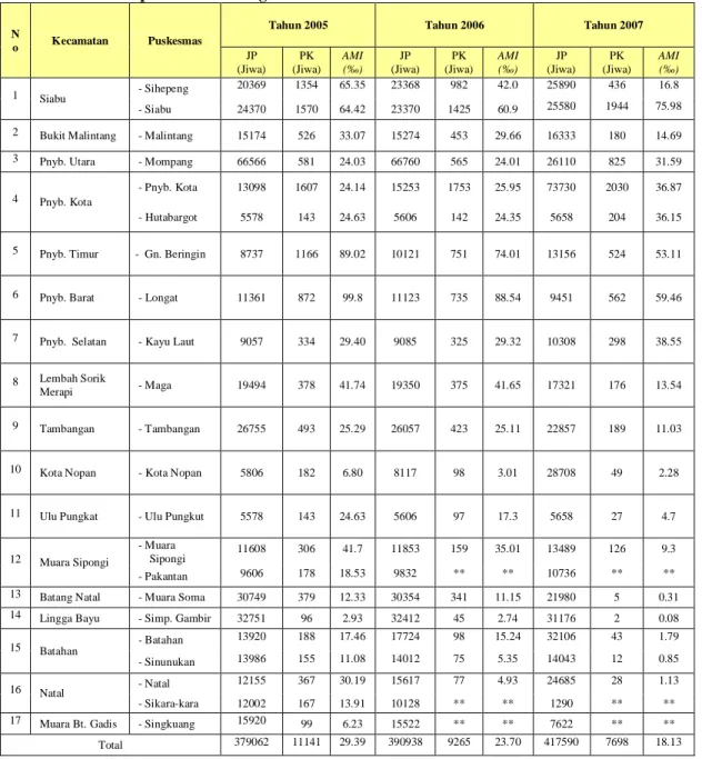 Tabel 1.1.  Jumlah Kasus Malaria Klinis dan Annual Malaria Incidence (AMI) Per Kecamatan di  Kabupaten Mandailing Natal Tahun 2005- 2007 