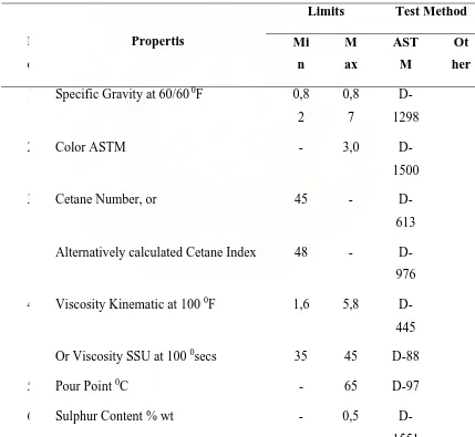 Tabel 2.2  Data Karakteristik Mutu Solar. 