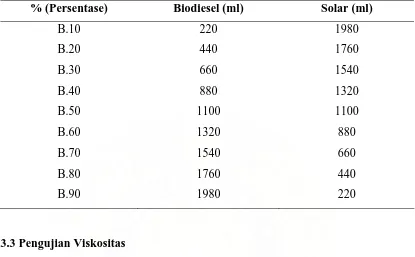 Tabel 3.1 Variasi Komposisi Biodiesel 