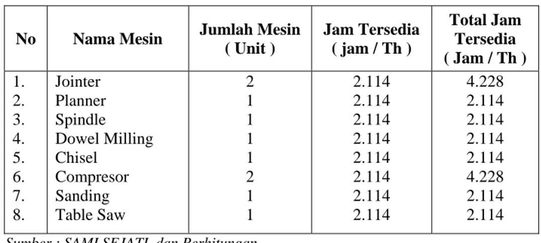 Tabel 4.2 Data Mesin dan Jumlahnya  No Nama  Mesin  Jumlah Mesin 