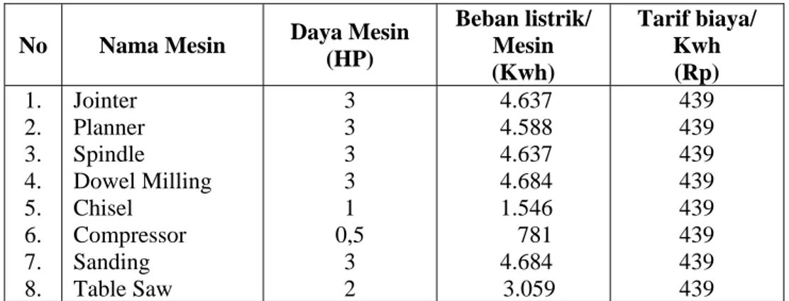 Tabel 4.5 Data Beban Listrik per Mesin dan Tarif  Biaya/kwh 