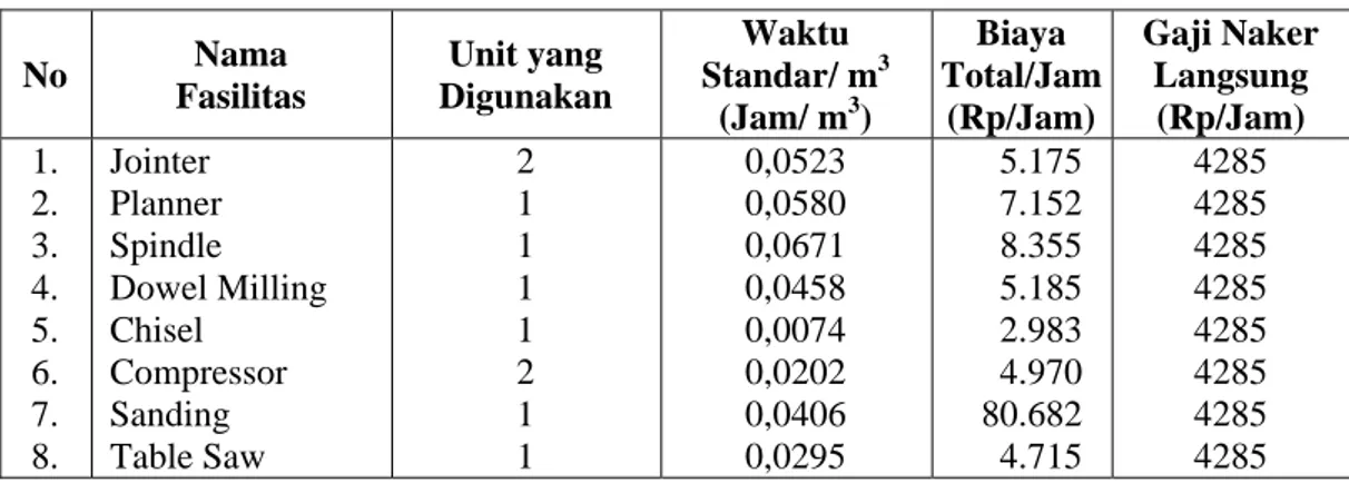 Tabel 4.11 Data Waktu Standar, Biaya Total, Gaji Tenaga Kerja Langsung  (Tahun 2007)  No  Nama  Fasilitas  Unit yang  Digunakan  Waktu   Standar/ m 3 (Jam/ m 3 )  Biaya  Total/Jam (Rp/Jam)  Gaji Naker Langsung (Rp/Jam)  1