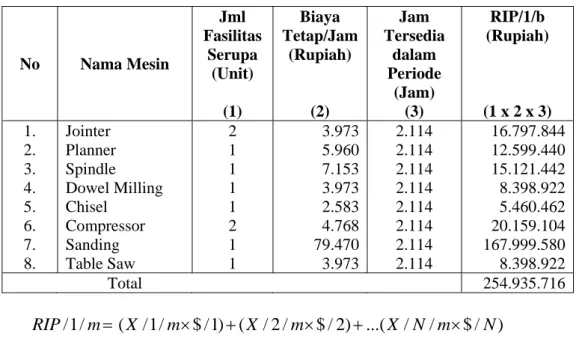 Tabel 4.13 Pengukuran Produktivitas Perhitungan RIP/ 1 Tahun 2006  No  Nama Mesin  Jml  Fasilitas Serupa  (Unit)  (1)  Biaya  Tetap/Jam (Rupiah) (2)  Jam  Tersedia dalam Periode (Jam) (3)  RIP/1/b  (Rupiah)  (1 x 2 x 3)  1