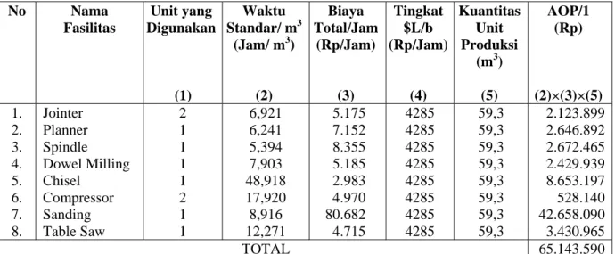 Tabel 4.17 Perhitungan AOP/1 Bulan Januari (Tahun 2007)  No  Nama  Fasilitas  Unit yang Digunakan  (1)  Waktu  Standar/ m 3(Jam/ m3) (2)  Biaya  Total/Jam (Rp/Jam) (3)  Tingkat $L/b  (Rp/Jam) (4)  Kuantitas Unit Produksi (m3) (5)  AOP/1 (Rp)  (2)×(3)×(5)  