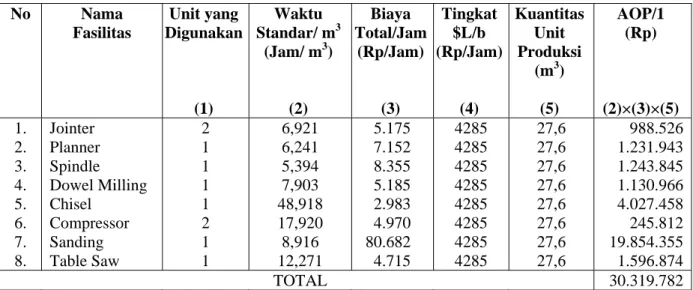 Tabel 4.19 Perhitungan AOP/1 Bulan Maret (Tahun 2007)  No  Nama  Fasilitas  Unit yang  Digunakan (1)  Waktu  Standar/ m 3(Jam/ m3) (2)  Biaya  Total/Jam (Rp/Jam) (3)  Tingkat $L/b  (Rp/Jam) (4)  Kuantitas Unit Produksi (m3) (5)  AOP/1 (Rp)  (2)×(3)×(5)  1