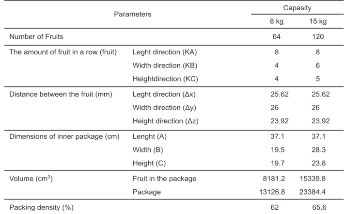 Table 1. Dimensions of the designed inner packaging