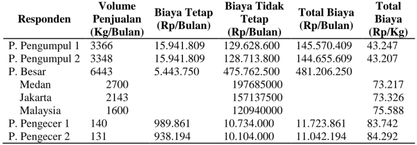 Tabel 2.  Biaya Yang Dikeluarkan Oleh Setiap Lembaga Pemasaran Ikan Teri Nasi  per Bulan di Kelurahan Sei Berombang Tahun 2014 