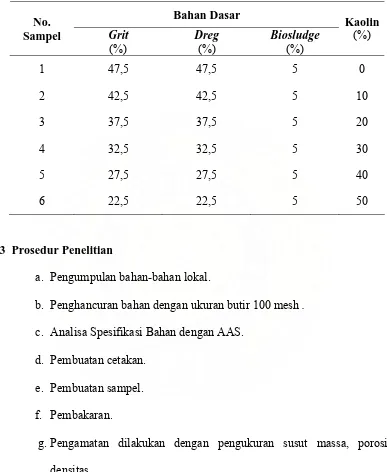 Tabel 3.1  Komposisi Bahan Dasar dan Aditif Kaolin 
