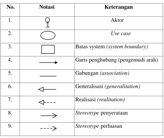 Tabel 2.2 Notasi Pemodelan Diagram Use Case. 