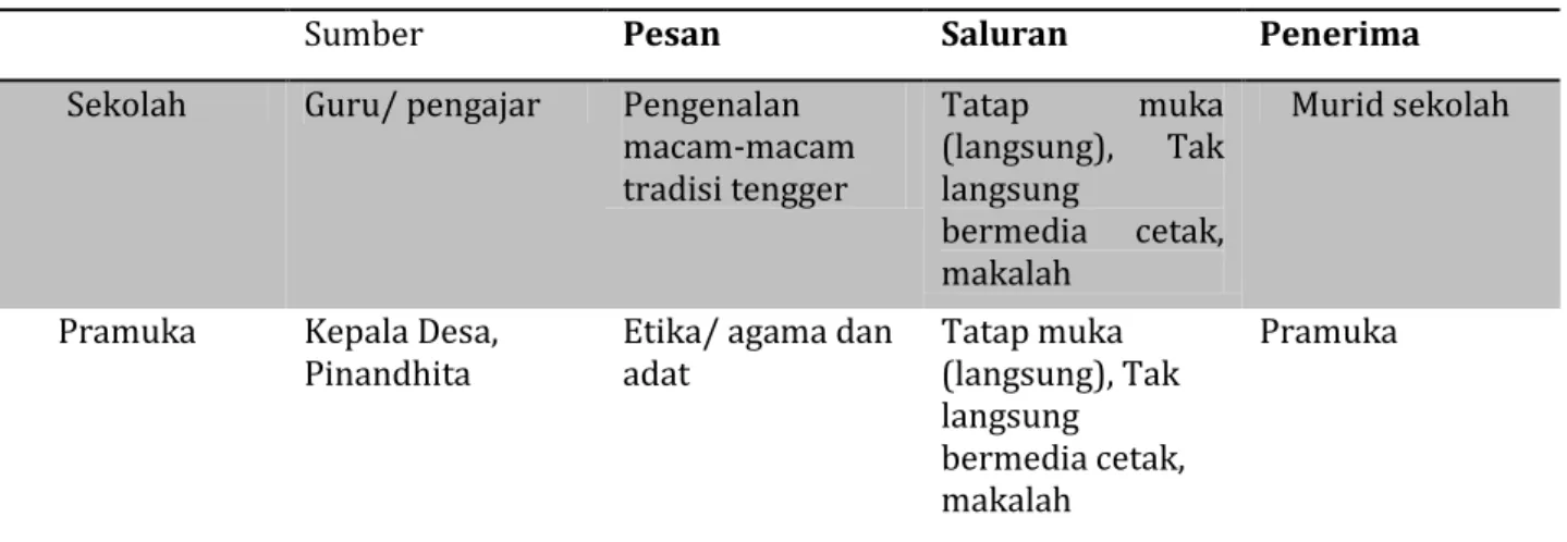 Tabel 1. Prose komunikasi Formal 