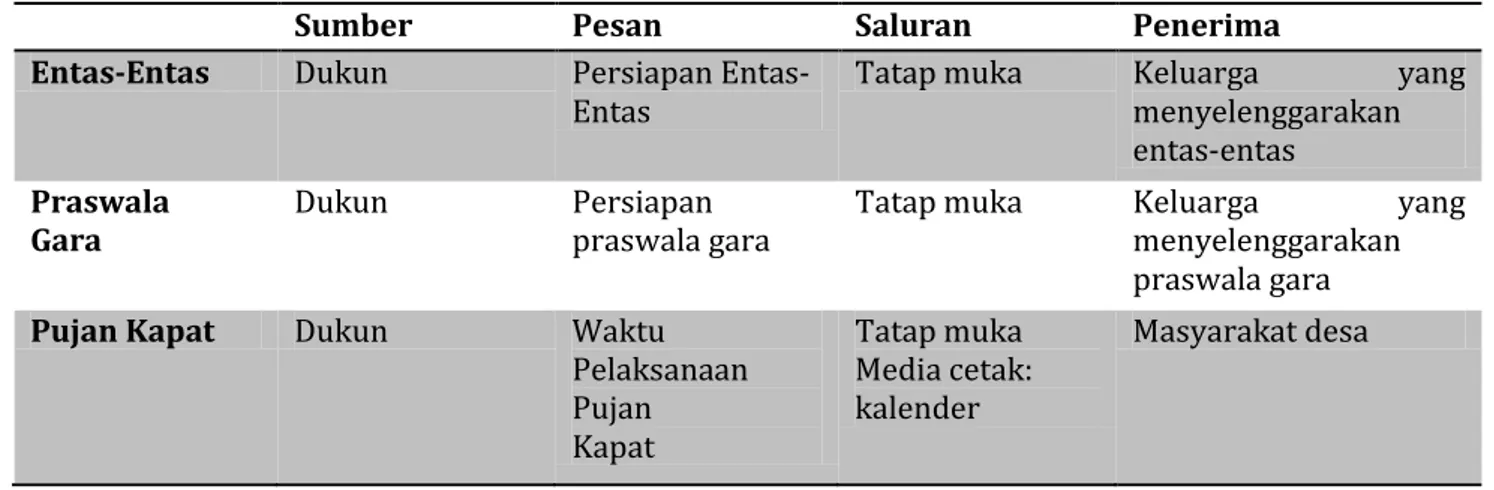 Tabel 3. Proses Komunikasi dalam Ritus Kolektif 