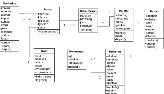 Gambar 3.10 Class Diagram 