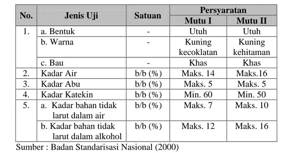 Tabel 1. Standar Mutu Gambir Indonesia (SNI 01-3391-2000)  No.  Jenis Uji  Satuan  Persyaratan 