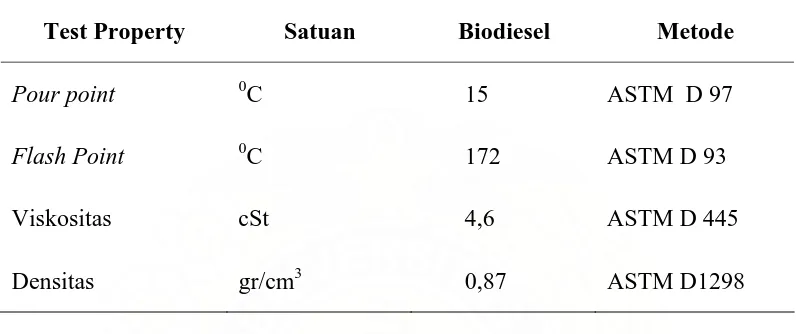 Tabel 2.1. Spesifikasi Biodiesel (Suwarna Endang, 2002)  